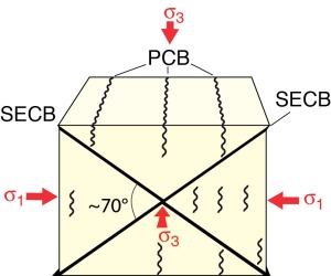 Arrangement of SECB (shear-enhanced compaction bands) and PCB (pure ompaction bands)